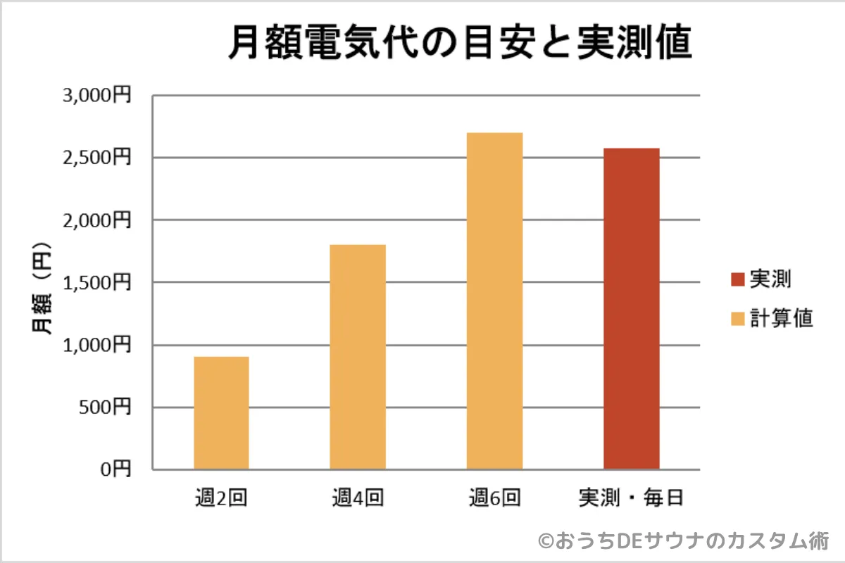 おうちDEサウナの電気代の目安と筆者の実測値のグラフ