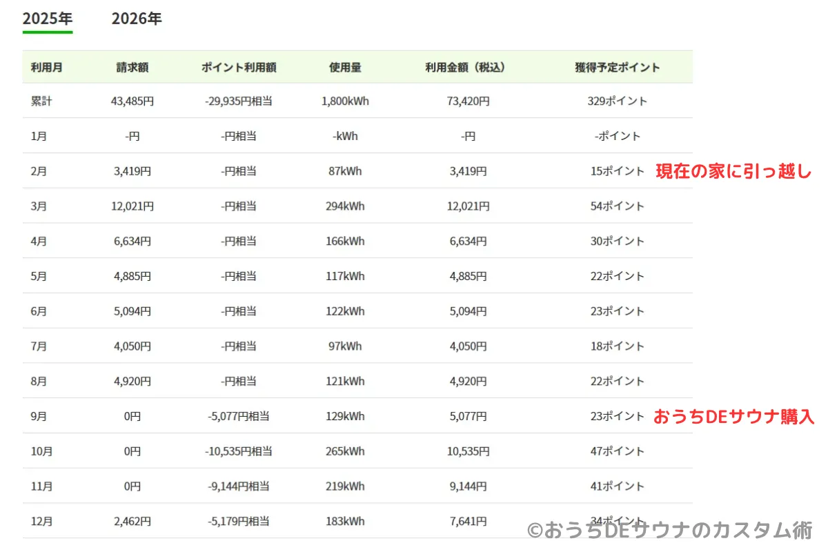 楽天でんきのマイページで確認した2025年の電気使用量