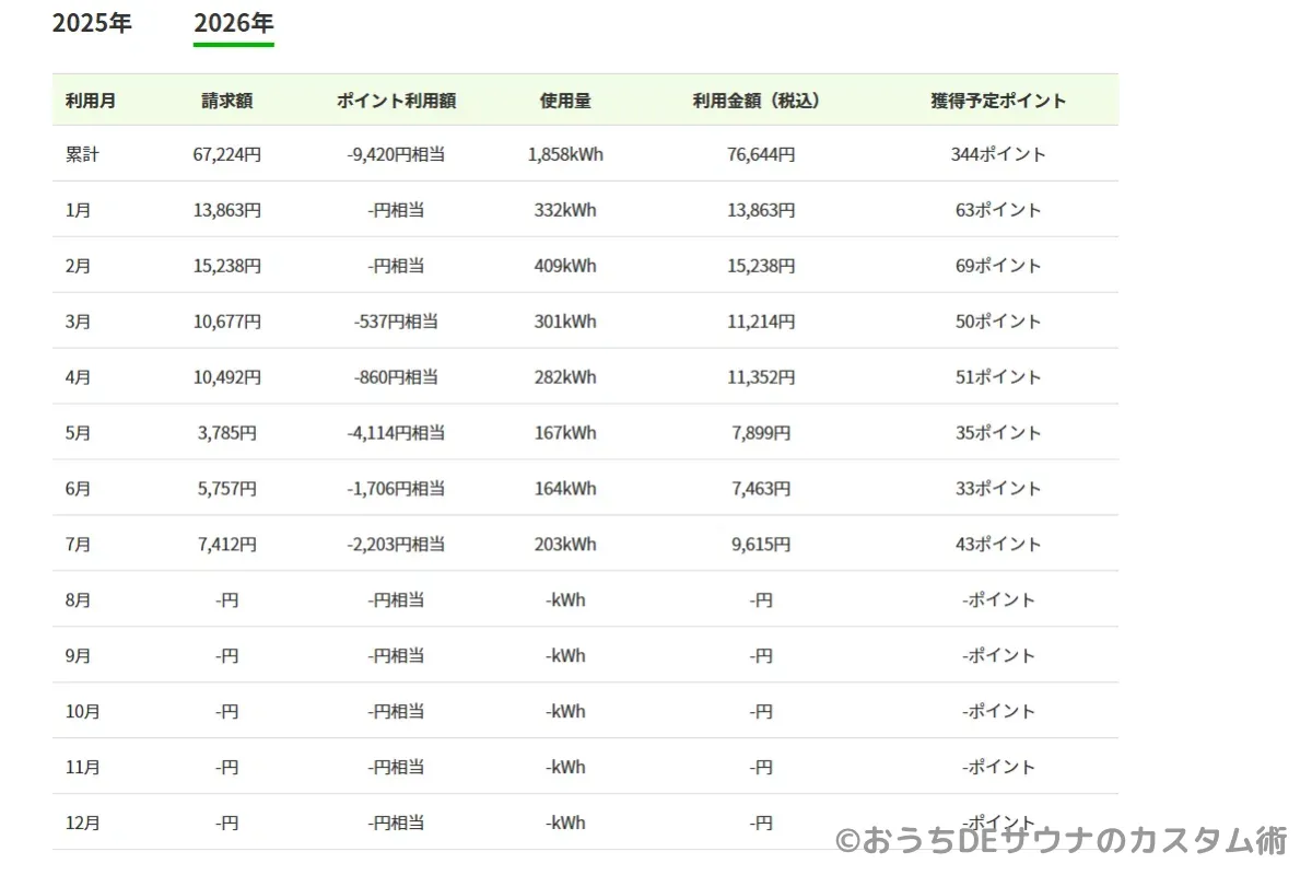 楽天でんきのマイページで確認した2026年の電気使用量